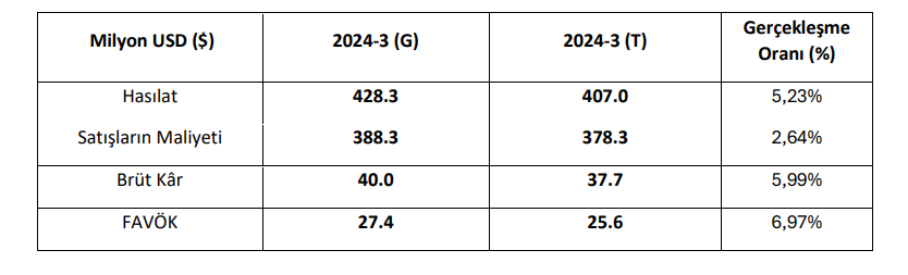 Mega Metal (MEGMT) tahmin edilen ve gerçekleşen bilanço rakamlarını açıkladı HABERLER, Gündemdekiler, Şirket Haberleri Rota Borsa