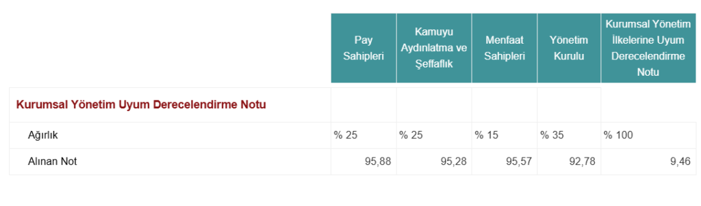 Kontrolmatik (KONTR) kurumsal yönetim derecelendirme notu açıklandı HABERLER, Gündemdekiler, Şirket Haberleri Rota Borsa