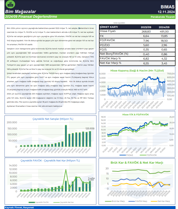 BİM Birleşik Mağazalar (BIMAS) 2024 3. çeyrek bilanço yorumu HABERLER, Bilanço Haberleri, Gündemdekiler, Şirket Haberleri Rota Borsa