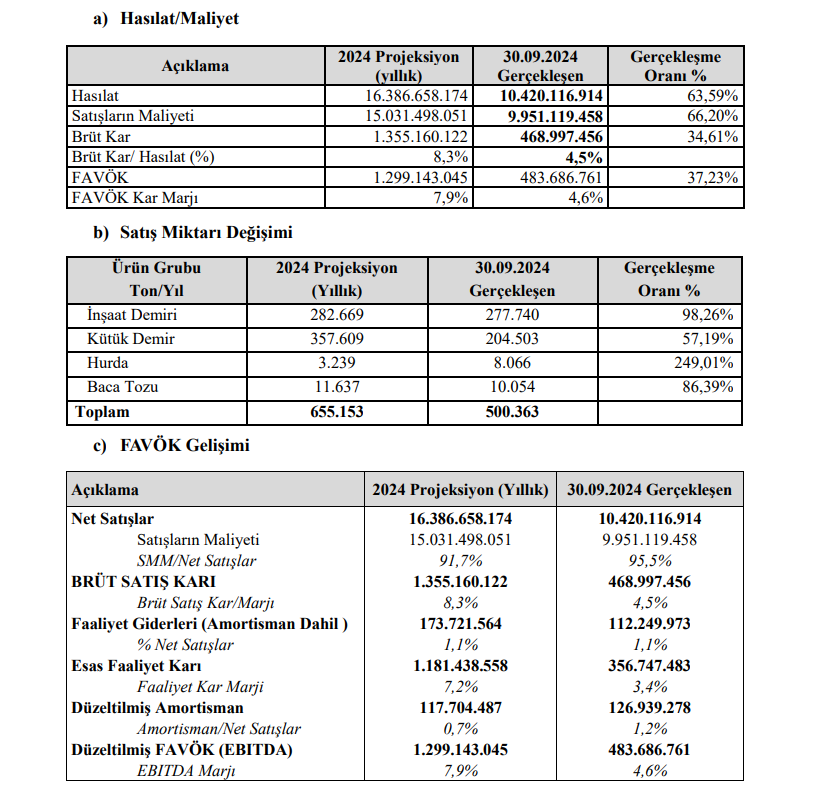 Koç Metalurji (KOCMT) tahmin edilen ve gerçekleşen bilanço rakamlarını açıkladı HABERLER, Gündemdekiler, Şirket Haberleri Rota Borsa