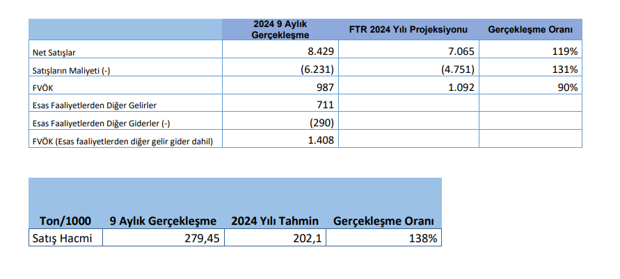 Göknur Gıda (GOKNR) tahmin edilen ve gerçekleşen bilanço rakamlarını açıkladı HABERLER, Gündemdekiler, Şirket Haberleri Rota Borsa