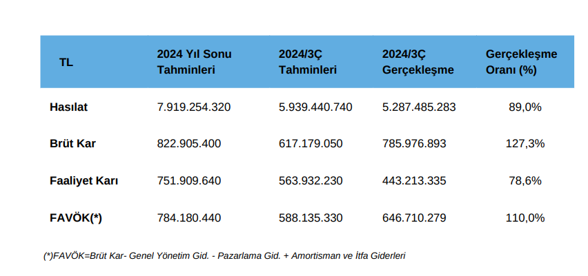 Alfa Solar Enerji (ALFAS) tahmin edilen ve gerçekleşen bilanço rakamlarını açıkladı HABERLER, Gündemdekiler, Şirket Haberleri Rota Borsa