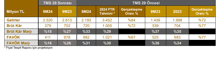 Atakey Patates (ATAKP) tahmin edilen ve gerçekleşen bilanço rakamlarını açıkladı HABERLER, Gündemdekiler, Şirket Haberleri Rota Borsa