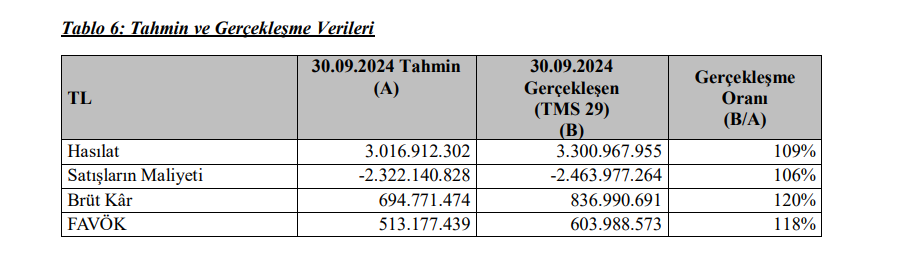 Kuzey Boru (KBORU) tahmin edilen ve gerçekleşen bilanço rakamlarını açıkladı HABERLER, Gündemdekiler, Şirket Haberleri Rota Borsa