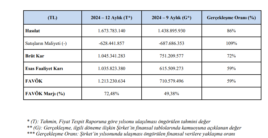 Tatlıpınar Enerji (TATEN) tahmin edilen ve gerçekleşen bilanço rakamlarını açıkladı HABERLER, Gündemdekiler, Şirket Haberleri Rota Borsa