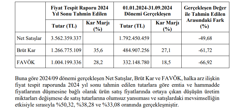 Sanica Isı (SNICA) tahmin edilen ve gerçekleşen bilanço rakamlarını açıkladı HABERLER, Gündemdekiler, Şirket Haberleri Rota Borsa