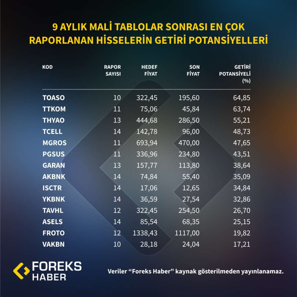 Getiri potansiyeli en yüksek hisseler HABERLER, Gündemdekiler, Şirket Haberleri Rota Borsa