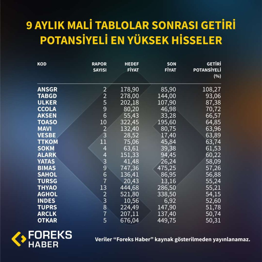 Getiri potansiyeli en yüksek hisseler HABERLER, Gündemdekiler, Şirket Haberleri Rota Borsa