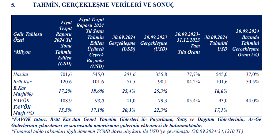 CW Enerji (CWENE) tahmin edilen ve gerçekleşen bilanço rakamlarını açıkladı HABERLER, Gündemdekiler, Şirket Haberleri Rota Borsa