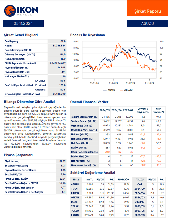Anadolu Isuzu (ASUZU) 2024 3. çeyrek bilanço yorumu HABERLER, Bilanço Haberleri, Gündemdekiler, Şirket Haberleri Rota Borsa