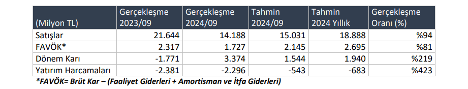 Enerya Enerji (ENERY) tahmin edilen ve gerçekleşen bilanço rakamlarını açıkladı HABERLER, Gündemdekiler, Şirket Haberleri Rota Borsa