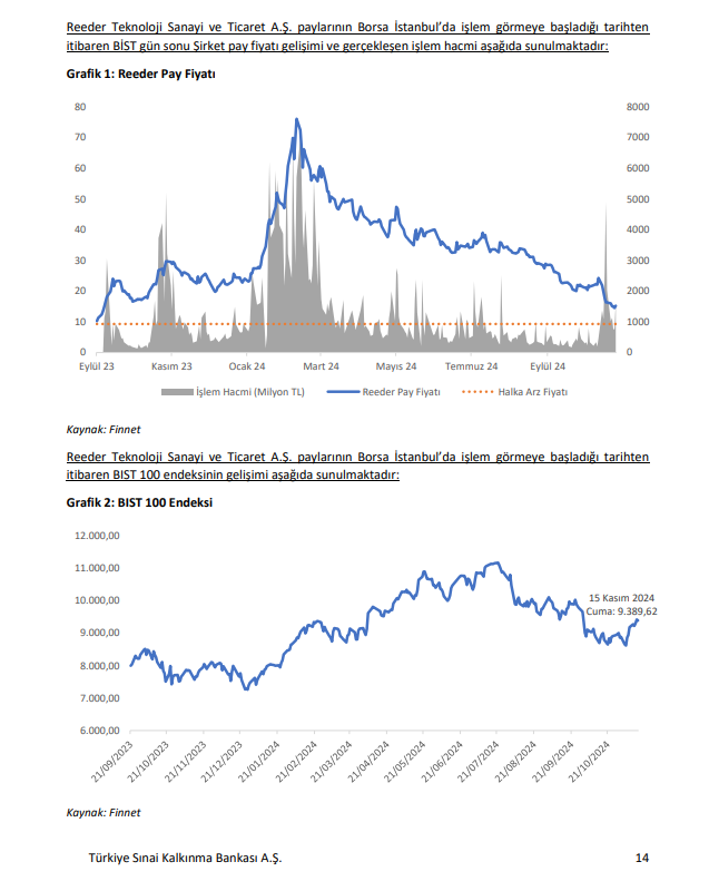 Reeder Teknoloji (REEDR) hisse senedi fiyatı değerlendirmesi yayınlandı HABERLER, Gündemdekiler, Şirket Haberleri Rota Borsa