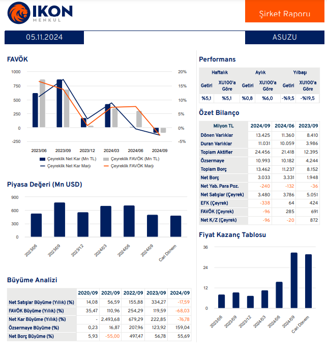 Anadolu Isuzu (ASUZU) 2024 3. çeyrek bilanço yorumu HABERLER, Bilanço Haberleri, Gündemdekiler, Şirket Haberleri Rota Borsa