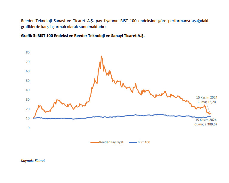 Reeder Teknoloji (REEDR) hisse senedi fiyatı değerlendirmesi yayınlandı HABERLER, Gündemdekiler, Şirket Haberleri Rota Borsa