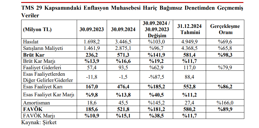 Alves Kablo (ALVES) tahmin edilen ve gerçekleşen bilanço rakamlarını açıkladı HABERLER, Gündemdekiler, Şirket Haberleri Rota Borsa