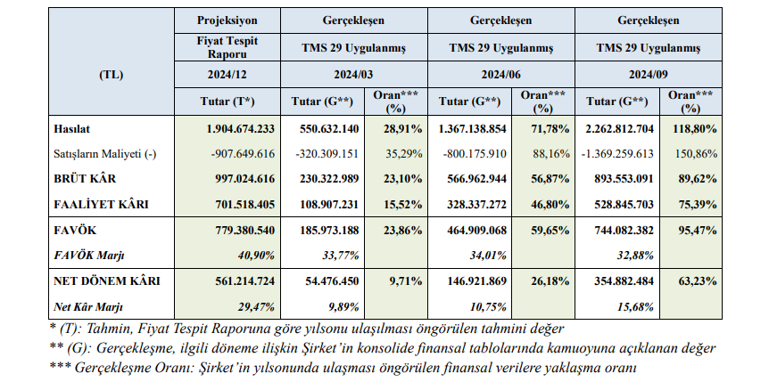 CVK Madencilik (CVKMD) tahmin edilen ve gerçekleşen bilanço rakamlarını açıkladı HABERLER, Gündemdekiler, Şirket Haberleri Rota Borsa