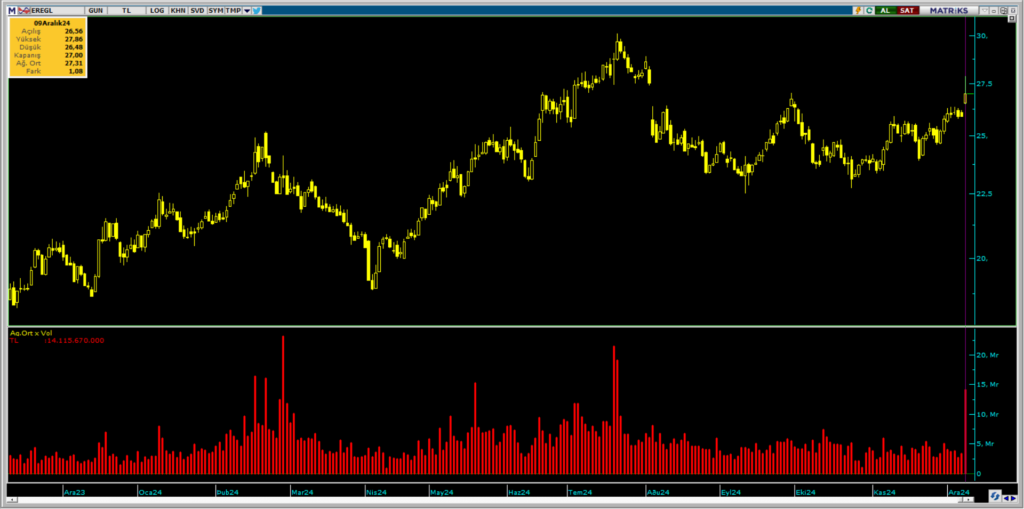 HSBC ve Bank of America üzerinden Erdemir (EREGL) hisselerinde yüklü alım | Rota Borsa
