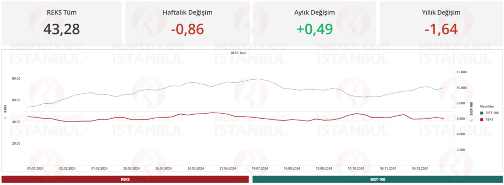Risk eğilim endeksi (REKS) verileri açıklandı | Rota Borsa
