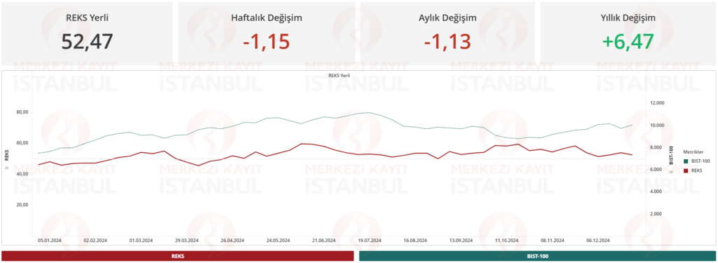 Risk eğilim endeksi (REKS) verileri açıklandı | Rota Borsa
