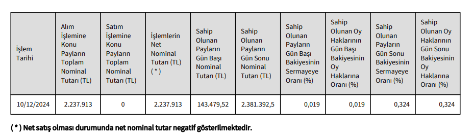 Alkim Kağıt (ALKA) Yönetim Kurulu Başkanından hisse alış açıklaması HABERLER, Gündemdekiler, Şirket Haberleri Rota Borsa