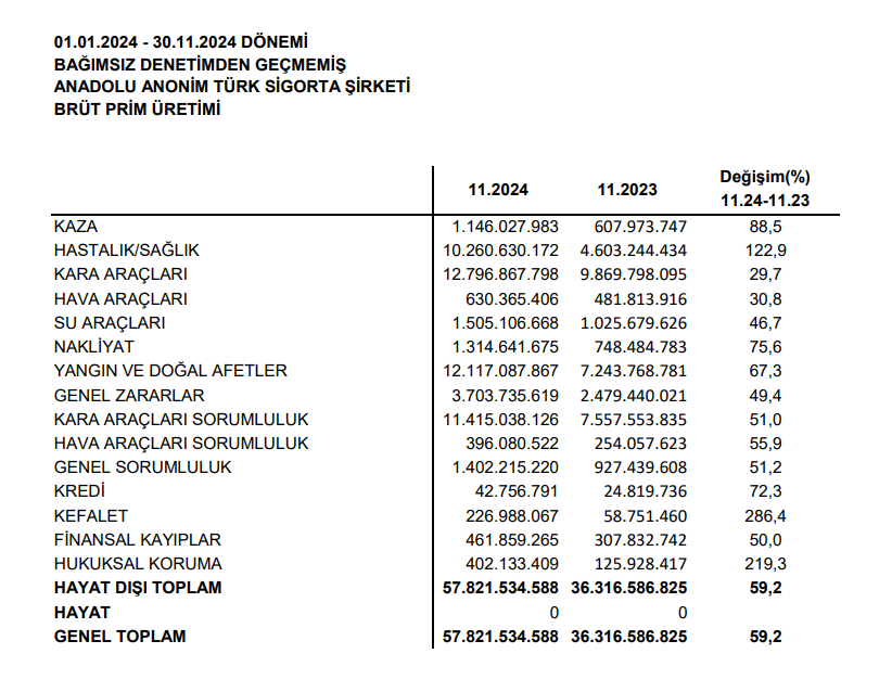 Anadolu Sigorta (ANSGR) 11 aylık brüt prim üretimini açıkladı HABERLER, Gündemdekiler, Şirket Haberleri Rota Borsa