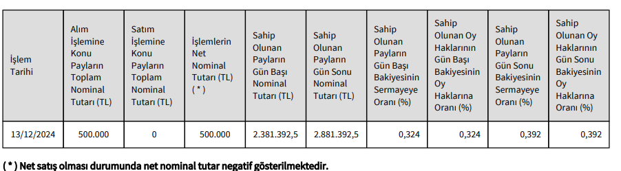Alkim Kağıt (ALKA) Yönetim Kurulu Başkanından hisse alış açıklaması | Rota Borsa