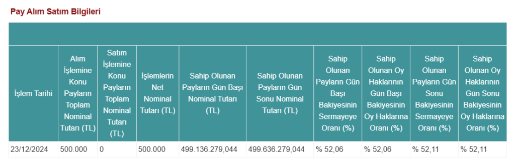 İş Bankası'ndan (ISCTR) İş GYO'da hisse alış açıklaması HABERLER, Gündemdekiler, Şirket Haberleri Rota Borsa