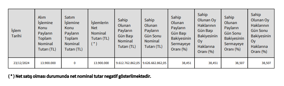Munzam Sandığı Vakfı'ndan İş Bankası'nda (ISCTR) hisse alış açıklaması | Rota Borsa