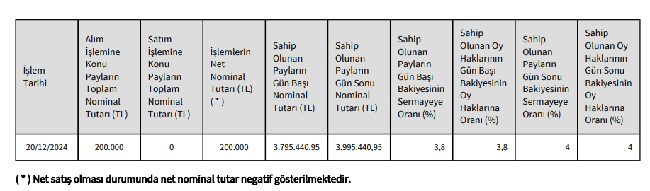 Duran Doğan (DURDO) Genel Müdüründen hisse alış açıklaması HABERLER, Gündemdekiler, Şirket Haberleri Rota Borsa