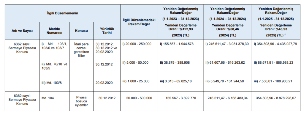 SPK yeni bülten yayımladı! Yeniden değerlemeye tabi tutarlar açıklandı HABERLER, Gündemdekiler, Piyasa Haberleri Rota Borsa