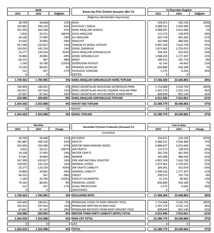 Aksigorta (AKGRT) 11 aylık brüt prim üretimini açıkladı HABERLER, Gündemdekiler, Şirket Haberleri Rota Borsa