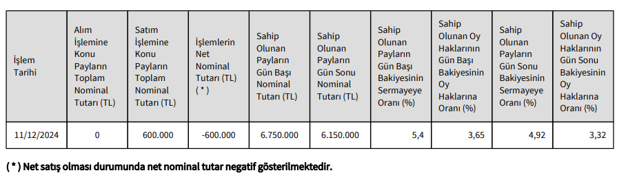 Graintürk Holding CEO'sundan (GRTHO) hisse satış açıklaması HABERLER, Gündemdekiler, Şirket Haberleri Rota Borsa