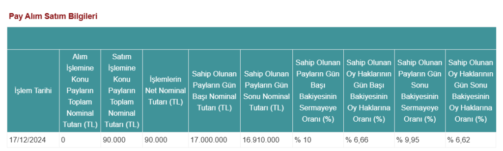 Hedef Portföy'den ARD Bilişim'de (ARDYZ) hisse satış açıklaması HABERLER, Gündemdekiler, Şirket Haberleri Rota Borsa