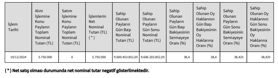 Munzam Sandığı Vakfı'ndan İş Bankası'nda (ISCTR) hisse alış açıklaması | Rota Borsa