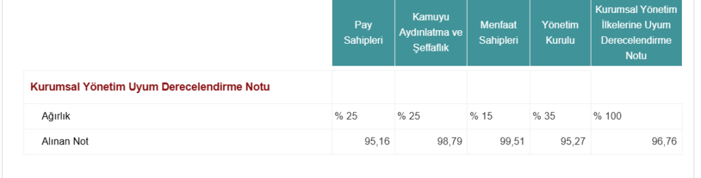 Enerjisa (ENJSA) kurumsal yönetim derecelendirilme notu açıklandı HABERLER, Gündemdekiler, Şirket Haberleri Rota Borsa