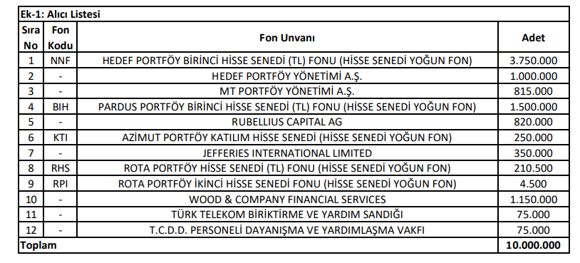 Katılımevim (KTLEV) hisselerinde toptan alış satış bildirimi | Rota Borsa