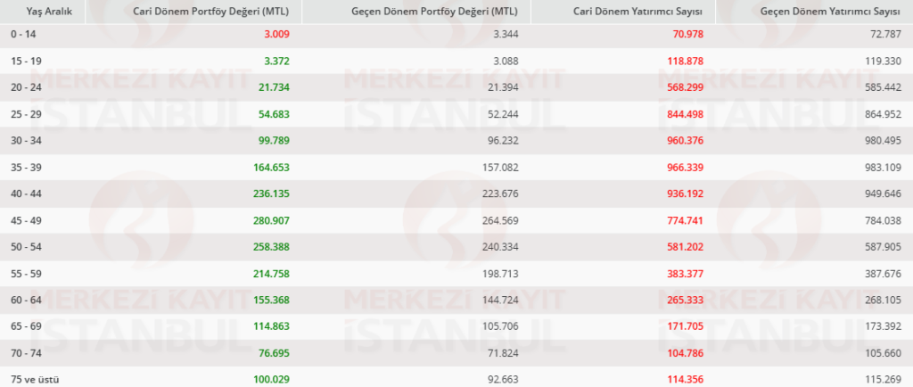 Hisse senedi piyasası yaş grupları bazında yatırımcı istatistikleri açıklandı HABERLER, Gündemdekiler, Piyasa Haberleri Rota Borsa