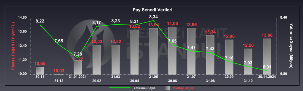 Borsada yatırımcı sayısı azaldı | Rota Borsa