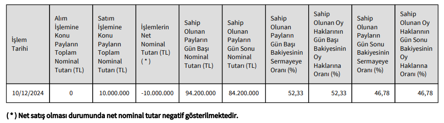 Katılımevim (KTLEV) Yönetim Kurulu Başkanından hisse satış açıklaması HABERLER, Gündemdekiler, Şirket Haberleri Rota Borsa