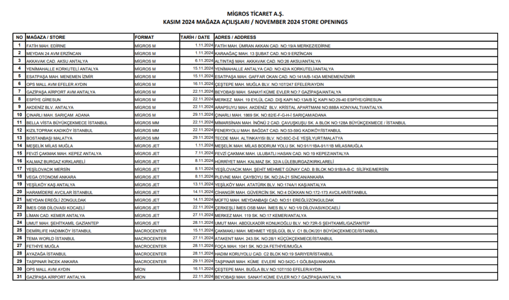 Migros'tan (MGROS) mağaza açılışları hakkında açıklama | Rota Borsa