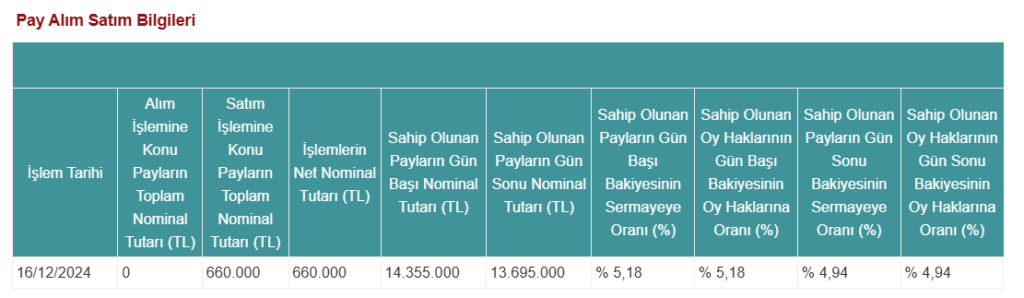 Hedef Portföy'den Menderes Tekstil'de (MNDRS) hisse satış açıklaması HABERLER, Gündemdekiler, Şirket Haberleri Rota Borsa