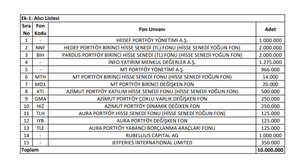 Katılımevim (KTLEV) hisselerinde toptan alış satış bildirimi | Rota Borsa