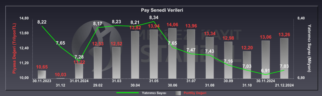 Borsada yatırımcı sayısı arttı HABERLER, Gündemdekiler, Piyasa Haberleri Rota Borsa