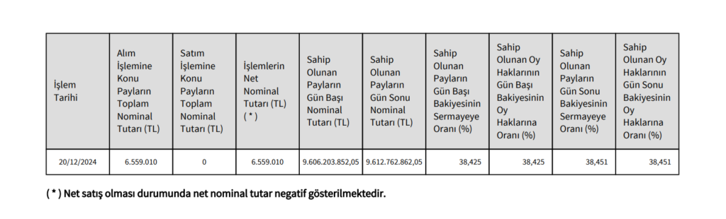 Munzam Sandığı Vakfı'ndan İş Bankası'nda (ISCTR) hisse alış açıklaması HABERLER, Gündemdekiler, Şirket Haberleri Rota Borsa