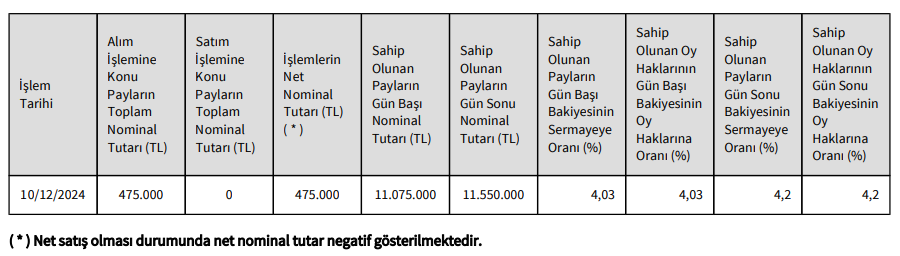 Altınyağ Madencilik (ALMAD) Yönetim Kurulu Başkanından hisse alış açıklaması HABERLER, Gündemdekiler, Şirket Haberleri Rota Borsa