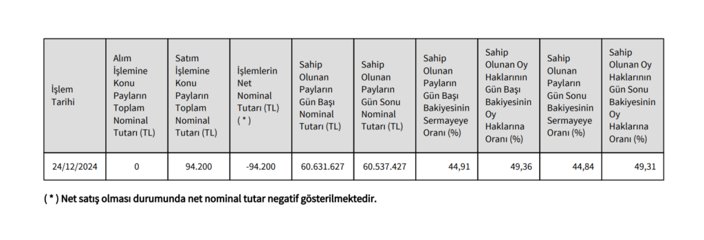E-Data Teknoloji (EDATA) Yönetim Kurulu başkanından hisse satış açıklaması | Rota Borsa