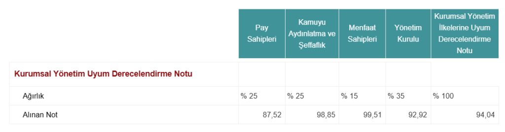 Türk Telekom (TTKOM) kurumsal yönetim derecelendirme notu açıklandı | Rota Borsa