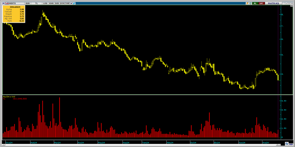 HSBC üzerinden Hektaş (HEKTS) hisselerinde yüklü satış HABERLER, Gündemdekiler, Şirket Haberleri Rota Borsa