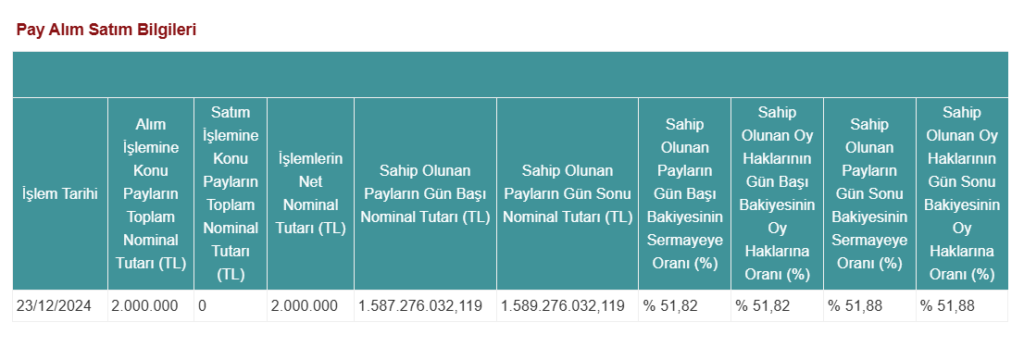 İş Bankası’ndan Şişecam’da (SISE) hisse alış açıklaması HABERLER, Gündemdekiler, Şirket Haberleri Rota Borsa