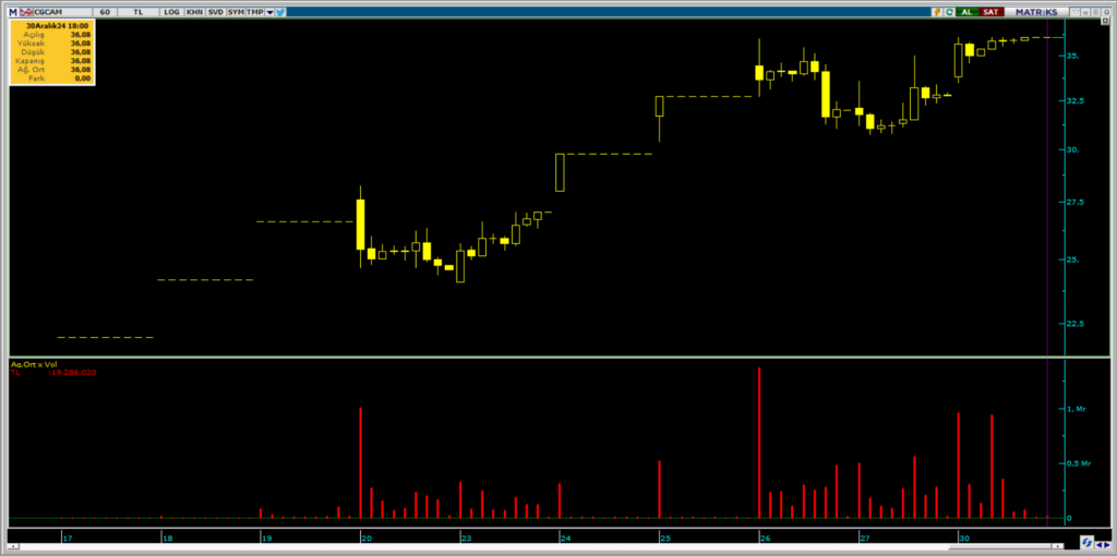 Bank of America üzerinden Çağdaş Cam (CGCAM) hisselerinde yüklü alım HABERLER, Gündemdekiler, Şirket Haberleri Rota Borsa